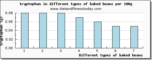 baked beans tryptophan per 100g